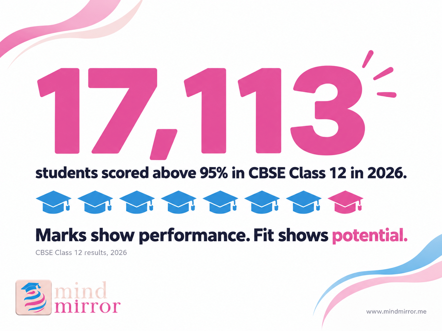 Mind Mirror career guidance graphic: Career Choices Beyond Marks: What Your Report Card Can and Cannot Tell You